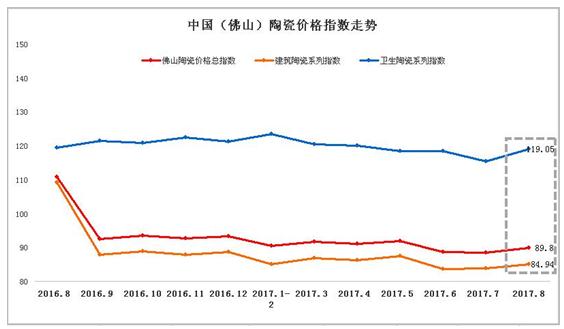 2017年8月佛山陶瓷價(jià)格指數(shù)走勢分析