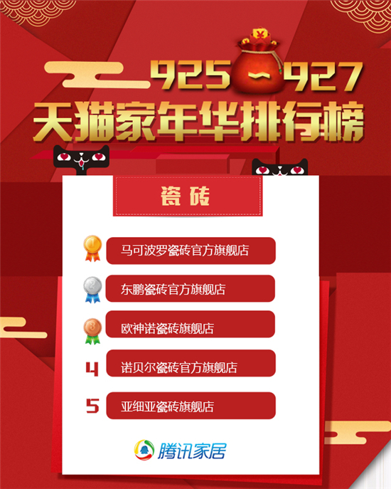 天貓“家年華”戰(zhàn)報(bào)出爐,歐神諾穩(wěn)居前三!